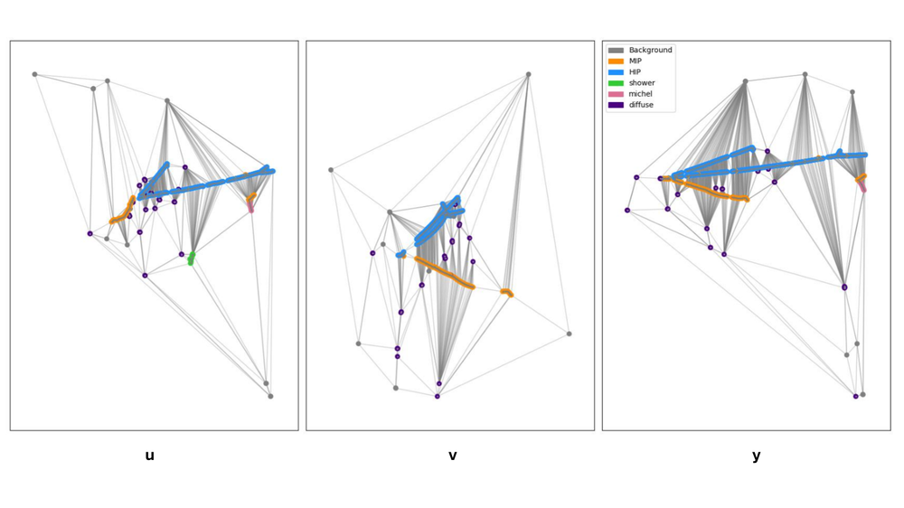 Graph connectivity of detector hits across the three wire planes
