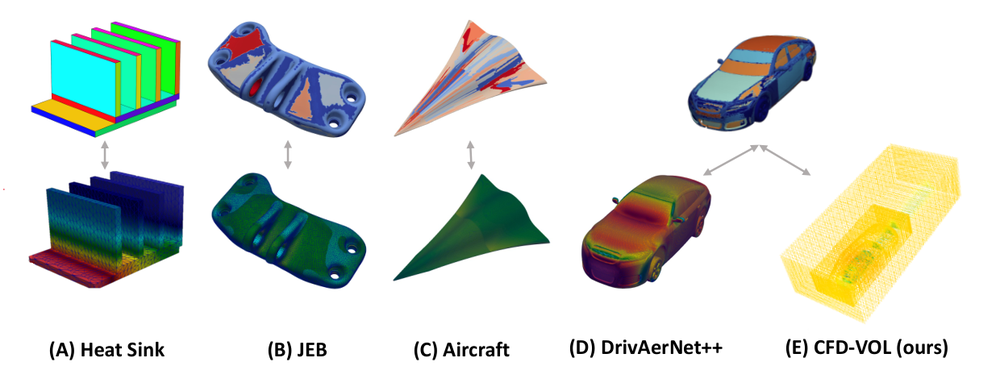3D industrial benchmarks used to evaluate PGD-NO: heat sink, bracket, aircraft and car
